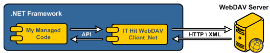 http://www.webdavsystem.com/client