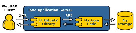 webdav server engine